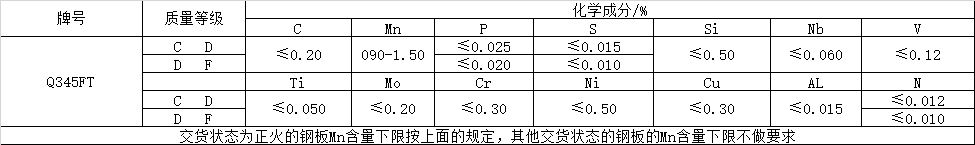 風(fēng)電塔筒用鋼板，塔筒對(duì)鋼材質(zhì)量的特殊要求主要與地域環(huán)境有關(guān)。在占全國風(fēng)能裝機(jī)容量76%的“三北”地區(qū)，冬季最低溫度低于零下30度，低溫型塔架在選用低合金結(jié)構(gòu)鋼材料時(shí)，要求對(duì)焊縫采用低溫脆斷的技術(shù)措施。對(duì)鋼材性能要求防止低溫脆斷裂，要求采取適當(dāng)處理方法增強(qiáng)材料多次沖擊抗力，避免應(yīng)力集中，避免在低溫情況下出現(xiàn)較大的沖擊載荷等。  Q345FTE作為低合金高強(qiáng)度結(jié)構(gòu)鋼中級(jí)別不是很高的牌號(hào)，本身的技術(shù)要求并不是很高。但如何采用最經(jīng)濟(jì)的手段生產(chǎn)出滿足標(biāo)準(zhǔn)及用戶要求的產(chǎn)品，是工藝設(shè)計(jì)根本出發(fā)點(diǎn)之一。 Nb、Ti、V是最常用的微合金化元素，以上3種元素對(duì)晶界的作用是依次降低的。在低合金高強(qiáng)度鋼中，復(fù)合微合金化的作用大于單獨(dú)加入某種元素的總和。Nb、Ti、V這3種元素都可以在奧氏體或鐵素體中沉淀，因?yàn)樵趭W氏體中溶解度大而擴(kuò)散率小，故在奧氏體中沉淀比在鐵素體中緩慢，形變可以加速沉淀 過程。一般地，應(yīng)使在奧氏體中沉淀減至最小，在固溶體中保持較多的合金元素而留待在鐵素體中沉淀，這可依靠合金化增加微合元素在奧氏體中的溶解度。例如在含Nb鋼中加入Mn或Mo來實(shí)現(xiàn)。Q345E選用哪種元素強(qiáng)化，是首要考慮地問題。 由于Nb、V、Ti三種合金元素中Ti的價(jià)格最低，采用Ti微合金化生產(chǎn)Q345E成本較低，既可達(dá)到細(xì)晶強(qiáng)化的效果，又可達(dá)到降低成本的目的。但是，Ti收得率最不穩(wěn)定，冶煉操作技術(shù)難度較大。 綜合考慮以上各種因素，Al、Ti、V三種微合金化工藝進(jìn)行Q345E生產(chǎn)試。軋制及冷卻控制 厚度≤9mm產(chǎn)品采用常規(guī)軋制，其他規(guī)格產(chǎn)品采用兩階段控軋工藝。控軋的待溫厚度hi=(1.5~3.0)×h0，h0為成品厚度。開軋1050~1100℃，再開軋溫度780~820℃。冷卻速率根據(jù)不同厚度控制在5~15℃/s之間，終冷溫度控制在670~700℃。