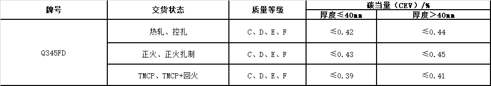 風(fēng)電塔筒用鋼板，塔筒對(duì)鋼材質(zhì)量的特殊要求主要與地域環(huán)境有關(guān)。在占全國風(fēng)能裝機(jī)容量76%的“三北”地區(qū)，冬季最低溫度低于零下30度，低溫型塔架在選用低合金結(jié)構(gòu)鋼材料時(shí)，要求對(duì)焊縫采用低溫脆斷的技術(shù)措施。對(duì)鋼材性能要求防止低溫脆斷裂，要求采取適當(dāng)處理方法增強(qiáng)材料多次沖擊抗力，避免應(yīng)力集中，避免在低溫情況下出現(xiàn)較大的沖擊載荷等。  Q345FTE作為低合金高強(qiáng)度結(jié)構(gòu)鋼中級(jí)別不是很高的牌號(hào)，本身的技術(shù)要求并不是很高。但如何采用最經(jīng)濟(jì)的手段生產(chǎn)出滿足標(biāo)準(zhǔn)及用戶要求的產(chǎn)品，是工藝設(shè)計(jì)根本出發(fā)點(diǎn)之一。 Nb、Ti、V是最常用的微合金化元素，以上3種元素對(duì)晶界的作用是依次降低的。在低合金高強(qiáng)度鋼中，復(fù)合微合金化的作用大于單獨(dú)加入某種元素的總和。Nb、Ti、V這3種元素都可以在奧氏體或鐵素體中沉淀，因?yàn)樵趭W氏體中溶解度大而擴(kuò)散率小，故在奧氏體中沉淀比在鐵素體中緩慢，形變可以加速沉淀 過程。一般地，應(yīng)使在奧氏體中沉淀減至最小，在固溶體中保持較多的合金元素而留待在鐵素體中沉淀，這可依靠合金化增加微合元素在奧氏體中的溶解度。例如在含Nb鋼中加入Mn或Mo來實(shí)現(xiàn)。Q345E選用哪種元素強(qiáng)化，是首要考慮地問題。 由于Nb、V、Ti三種合金元素中Ti的價(jià)格最低，采用Ti微合金化生產(chǎn)Q345E成本較低，既可達(dá)到細(xì)晶強(qiáng)化的效果，又可達(dá)到降低成本的目的。但是，Ti收得率最不穩(wěn)定，冶煉操作技術(shù)難度較大。 綜合考慮以上各種因素，Al、Ti、V三種微合金化工藝進(jìn)行Q345E生產(chǎn)試。軋制及冷卻控制 厚度≤9mm產(chǎn)品采用常規(guī)軋制，其他規(guī)格產(chǎn)品采用兩階段控軋工藝。控軋的待溫厚度hi=(1.5~3.0)×h0，h0為成品厚度。開軋1050~1100℃，再開軋溫度780~820℃。冷卻速率根據(jù)不同厚度控制在5~15℃/s之間，終冷溫度控制在670~700℃。