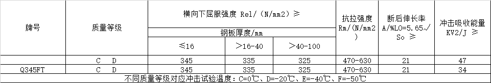 風(fēng)電塔筒用鋼板，塔筒對(duì)鋼材質(zhì)量的特殊要求主要與地域環(huán)境有關(guān)。在占全國風(fēng)能裝機(jī)容量76%的“三北”地區(qū)，冬季最低溫度低于零下30度，低溫型塔架在選用低合金結(jié)構(gòu)鋼材料時(shí)，要求對(duì)焊縫采用低溫脆斷的技術(shù)措施。對(duì)鋼材性能要求防止低溫脆斷裂，要求采取適當(dāng)處理方法增強(qiáng)材料多次沖擊抗力，避免應(yīng)力集中，避免在低溫情況下出現(xiàn)較大的沖擊載荷等。  Q345FTE作為低合金高強(qiáng)度結(jié)構(gòu)鋼中級(jí)別不是很高的牌號(hào)，本身的技術(shù)要求并不是很高。但如何采用最經(jīng)濟(jì)的手段生產(chǎn)出滿足標(biāo)準(zhǔn)及用戶要求的產(chǎn)品，是工藝設(shè)計(jì)根本出發(fā)點(diǎn)之一。 Nb、Ti、V是最常用的微合金化元素，以上3種元素對(duì)晶界的作用是依次降低的。在低合金高強(qiáng)度鋼中，復(fù)合微合金化的作用大于單獨(dú)加入某種元素的總和。Nb、Ti、V這3種元素都可以在奧氏體或鐵素體中沉淀，因?yàn)樵趭W氏體中溶解度大而擴(kuò)散率小，故在奧氏體中沉淀比在鐵素體中緩慢，形變可以加速沉淀 過程。一般地，應(yīng)使在奧氏體中沉淀減至最小，在固溶體中保持較多的合金元素而留待在鐵素體中沉淀，這可依靠合金化增加微合元素在奧氏體中的溶解度。例如在含Nb鋼中加入Mn或Mo來實(shí)現(xiàn)。Q345E選用哪種元素強(qiáng)化，是首要考慮地問題。 由于Nb、V、Ti三種合金元素中Ti的價(jià)格最低，采用Ti微合金化生產(chǎn)Q345E成本較低，既可達(dá)到細(xì)晶強(qiáng)化的效果，又可達(dá)到降低成本的目的。但是，Ti收得率最不穩(wěn)定，冶煉操作技術(shù)難度較大。 綜合考慮以上各種因素，Al、Ti、V三種微合金化工藝進(jìn)行Q345E生產(chǎn)試。軋制及冷卻控制 厚度≤9mm產(chǎn)品采用常規(guī)軋制，其他規(guī)格產(chǎn)品采用兩階段控軋工藝。控軋的待溫厚度hi=(1.5~3.0)×h0，h0為成品厚度。開軋1050~1100℃，再開軋溫度780~820℃。冷卻速率根據(jù)不同厚度控制在5~15℃/s之間，終冷溫度控制在670~700℃。