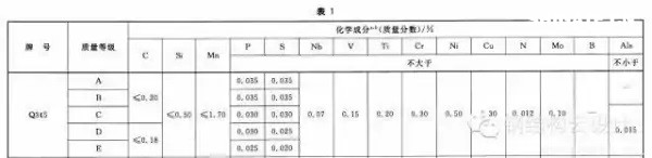 Q235是普通碳素鋼，Q355是低合金鋼。具體性能參數(shù)如下：  Q235A和Q235B...... 鋼材皆屬于碳素鋼。在國家標(biāo)準(zhǔn)GB700中，對Q235A和Q235B的材質(zhì)區(qū)分主要在鋼材的含碳量方面，材質(zhì)是Q235A的材質(zhì)含碳量在0.14―0.22?之間；Q235B的材質(zhì)不做沖擊實(shí)驗(yàn)，而是常做溫沖擊實(shí)驗(yàn)，V型缺口。相對來說，材質(zhì)是Q235B的鋼材的機(jī)械性能要遠(yuǎn)遠(yuǎn)優(yōu)于材質(zhì)是Q235A的鋼材。一般情況下，鋼廠在成品型材出廠之前都在標(biāo)識牌上做了標(biāo)識。用戶可以在標(biāo)識牌上判別其材質(zhì)是Q235A，還是Q235B，或其他材質(zhì)。計(jì)壓力P≤1.6MPa；使用溫度為0～350℃；鋼板厚度≯20mm；  Q355A，Q355B，Q355C，Q355D，Q355E。這是等級的區(qū)分，所代表的，主要是沖擊的溫度有所不同而已！   Q345A級，是不做沖擊;Q345B級，是20度常溫沖擊;Q345C級，是0度沖擊;Q345D級，是－20度沖擊;Q345E級，是－40度沖擊。在不同的沖擊溫度，沖擊的數(shù)值也有所不同。低合金鋼板  在板材里，屬低合金系列。在低合金的材質(zhì)里，此種材質(zhì)為最普通的。Q345過去的一種叫法為：16Mn。   Q345的外部執(zhí)行標(biāo)準(zhǔn)為：GB709，內(nèi)部執(zhí)行標(biāo)準(zhǔn)為：GB/T1591-94   由于執(zhí)行標(biāo)準(zhǔn)的原因，此種鋼板允許負(fù)公差交貨。    Q355A與Q355B、Q355C差別小知識  工程結(jié)構(gòu)用鋼需要根據(jù)具體工作環(huán)境（正常工作溫度、是否承受動力荷載等）選擇材質(zhì)，Q345A交貨要求不需要提供夏比（V型）沖擊試驗(yàn)結(jié)果，而重要的工程項(xiàng)目、寒冷地區(qū)項(xiàng)目、室外用鋼結(jié)構(gòu)工程，結(jié)構(gòu)用鋼一般用Q355B、Q355C，Q355B、Q355C的材質(zhì)均需要做夏比沖擊試驗(yàn)（分別為tk=200和tk=00下的沖擊吸能）。鋼材晶格中是存在缺陷的，而這些鋼材表面缺陷的存在使其形成一個微小的缺口；低合金鋼在常溫下有很好的沖擊韌性，但當(dāng)使用溫度低于某一溫度時(shí)，其沖擊韌性會急劇下降。  因此，對制造在寒冷地帶和低溫下服役的設(shè)備、裝置、重要工程項(xiàng)目的金屬材料，需測定韌脆轉(zhuǎn)變溫度tk，以確定其低溫脆化傾向的大小，tk是從韌性角度選用金屬材料的重要依據(jù)之一。  當(dāng)溫度高于tk時(shí)，σc >σs，材料受載后先屈服再斷裂，為韌性斷裂；  當(dāng)溫度低于tk時(shí)，外加應(yīng)力先達(dá)到σc，材料表現(xiàn)為脆性斷裂，tk被稱為韌脆轉(zhuǎn)變溫度。  其中：σc為材料的斷裂強(qiáng)度；σs為材料的屈服強(qiáng)度；  不同金屬材料的韌脆轉(zhuǎn)變溫度tk是不同的，tk愈低，表示脆性傾向愈小，即在低溫下使用時(shí)危險(xiǎn)性愈小。    另外，參考《低合金高強(qiáng)度結(jié)構(gòu)鋼》（GB/T 1591）從材料組成、性能檢驗(yàn)標(biāo)準(zhǔn)區(qū)別為：  6.1.7  在保證鋼材力學(xué)性能符合標(biāo)準(zhǔn)規(guī)定的情況下，Q345牌號A級鋼的C、Si、Mn化學(xué)成分可不作交貨條件。    6.1.8  牌號除A級鋼以外的鋼材，當(dāng)以熱軋、控軋狀態(tài)交貨時(shí)，其最大碳當(dāng)量值應(yīng)符合表2的規(guī)定；當(dāng)以正火、正火軋制、正火加回火狀態(tài)交貨時(shí)，其最大碳當(dāng)量值應(yīng)符合表3的規(guī)定；當(dāng)以熱機(jī)械軋制（TMCP）或熱機(jī)械軋制加回火狀態(tài)交貨時(shí)，其最大碳當(dāng)量值應(yīng)符合表4規(guī)定，碳當(dāng)量（CEV）應(yīng)由熔煉分析成分并采用公式（1）計(jì)算。    CEV=C+Mn/6+(Cr+Mo+V)/5+(Ni+Cu)/15   A級鋼不需要做夏比（V型）沖擊試驗(yàn)，而B、C、D級鋼材需要做夏比（V型）沖擊試驗(yàn)，且需滿足在試驗(yàn)溫度下的沖擊吸能要求，如表7：  普通碳素結(jié)構(gòu)鋼－普板是一種鋼材的材質(zhì)。Q代表的是這種材質(zhì)的屈服，后面的235，就是指這種材質(zhì)的屈服值，在235左右。并會隨著材質(zhì)的厚度的增加而使其屈服值減小。  Q235A，Q235B，Q235C，Q235D。這是等級的區(qū)分，所代表的，主要是沖擊的溫度有所不同而已！ A，B，C，D，所不同的，指的是它們性能中沖擊溫度的不同。分別為：Q235A級，是不做沖擊；Q235B級，是20度常溫沖擊；Q235C級，是0度沖擊；Q235D級，是-20度沖擊。在不同的沖擊溫度，沖擊的數(shù)值也有所不同。  元素含量：A、B、C、D硫含量依次遞減；A和B的磷含量相同，C的磷含量次之，D磷含量最少 Q235a Q235b Q235c 的區(qū)別好象是在化學(xué)成分和機(jī)械性能上強(qiáng)度都是一樣的，僅機(jī)械，化學(xué)性能有一些差別。一般來講，南方地區(qū)，無動力荷載的非焊接構(gòu)件采用Q235a是可行的；無動力荷載的焊接構(gòu)件采用Q235a也是可行的，但應(yīng)保證含碳量<=0.2%，主要保證可焊性；Q235b一般用在焊接，有動力荷載的結(jié)構(gòu)上。Q235c就要求更嚴(yán)，特別結(jié)構(gòu)采用。從市場上，一般還是以Q235a,Q235b為主。鋼材的選用，可見《鋼結(jié)構(gòu)設(shè)計(jì)手冊》一書，A 表示保證機(jī)械性能、B 表示保證化學(xué)成分、C表示既保證機(jī)械性能又保證化學(xué)成分。  Q235各個級別的化學(xué)成份：  Q235分A、B、C、D四級(GB700)  Q235A級含 C0.14~0.22% Mn0.30~0.65 Si≤0.30 S≤0.050 P≤0.045  Q235B級含 C0.12~0.20% Mn0.30~0.670 Si≤0.30 S≤0.045 P≤0.045  Q235C級含 C≤0.18% Mn0.35~0.80 Si≤0.30 S≤0.040 P≤0.040  Q235D級含 C≤0.17% Mn0.35~0.80 Si≤0.35 S≤0.040 P≤0.035  就其脫氧方法而言，可以采用F,b,z分別表示為沸騰鋼、平鎮(zhèn)靜鋼、鎮(zhèn)靜鋼。沸騰鋼是脫氧不完全的鋼，塑性和韌性較差。用這種材料制成的焊接結(jié)構(gòu)，受動力載荷作用時(shí)接頭容易出現(xiàn)裂縫。不宜在低溫下工作，有時(shí)會產(chǎn)生硬化現(xiàn)象。相比之下，鎮(zhèn)靜鋼質(zhì)優(yōu)而勻，塑性和韌性都好。    碳素結(jié)構(gòu)鋼:  Q355.鋼號中質(zhì)量等級由A到D，表示質(zhì)量的由低到高。質(zhì)量高低主要是以對沖擊韌性（夏比V型缺口試驗(yàn)）的要求區(qū)分的，對冷彎試驗(yàn)的要求也有所區(qū)別。  對A級鋼，沖擊韌性不作為要求條件，對冷彎試驗(yàn)只在需方有要求時(shí)才進(jìn)行。而B,C,D各級則都要求Akv值不小于27J，不過三者的試驗(yàn)溫度有所不同，B級要求常溫（25＋－5 oC）沖擊值，C和D級則分別要求0 oC和－20 oC 沖擊值。B,C,D級也都要求冷彎試驗(yàn)合格。為了滿足以上性能要求，不同等級的Q235鋼的化學(xué)元素略有區(qū)別。   合金高強(qiáng)度結(jié)構(gòu)鋼：  Q345鋼也包括A,B,C,D,E五種質(zhì)量等級，和碳素結(jié)構(gòu)結(jié)構(gòu)鋼一樣，不同質(zhì)量等級的是按對沖擊韌性（夏比V型缺口試驗(yàn)）的要求區(qū)分的。A級無沖擊要求；B級要求提供20 oC 沖擊功Akv>=34J（縱向）;C級要求提供0 oC沖擊功Akv>=34J（縱向）;D級要求提供?20 oC沖擊功Akv>=34J（縱向）;E級要求提供－40 oC沖擊功Akv>=327J（縱向）。不同質(zhì)量等級對碳，硫，磷，鋁等含量的要求也有區(qū)別。  Q235A和Q235B焊接性能區(qū)別，你知道么？  GB50018第3.0.1條指出：“在現(xiàn)行國家標(biāo)準(zhǔn)《碳素結(jié)構(gòu)鋼》中提出：‘A級鋼的含碳量可以不作交貨條件’，由于焊接結(jié)構(gòu)對鋼材含碳量要求嚴(yán)格，所以Q235A級鋼不宜在焊接結(jié)構(gòu)中使用?！? GB50017第3.3.3條指出：“在焊接結(jié)構(gòu)中，建筑鋼的焊接性能主要取決于碳含量，碳的合適含量宜控制在0.12%----0.2%之間，超出該范圍的幅度愈多，焊接性能變差的程度愈大。因此，對焊接承重結(jié)構(gòu)尚應(yīng)具有碳含量的合格保證。  近來，一些建設(shè)單位希望在焊接結(jié)構(gòu)中用Q235--A代替Q235--B，這顯然是不合適的。國家標(biāo)準(zhǔn)《碳素結(jié)構(gòu)鋼》GB/T700及其第1號修改通知單（自1992年10月1日起實(shí)行）都明確規(guī)定A級鋼的碳含量不作為交貨條件，但應(yīng)在熔煉分析中注明。從法規(guī)意義上講，不作為交貨條件就是不保證，即使在熔煉分析中的碳含量符合規(guī)定要求，亦只能被認(rèn)為僅供參考，可能離散性較大，焊接質(zhì)量就不穩(wěn)定。也就是說若將Q235--A·F鋼用于重要的焊接結(jié)構(gòu)上發(fā)生事故后，鋼材生產(chǎn)廠在法律上是不負(fù)任何責(zé)任的，因?yàn)樵诮回泦紊厦鞔_規(guī)定碳含量是不作為交貨條件的?，F(xiàn)在世界各國鋼材質(zhì)量普遍提高，日本最近專門制定了建筑鋼材的系列（SN鋼）。為了確保工程質(zhì)量，促使提高鋼材質(zhì)量，防止建筑市場上以次充好的不正常現(xiàn)象，故建議對焊接結(jié)構(gòu)一定要保證碳含量，即在主要焊接結(jié)構(gòu)中不能使用Q235--A級鋼?！? Q235A級鋼在保證鋼材力學(xué)性能符合GB/T700規(guī)定情況下，碳、硅、錳含量不作為交貨條件，各牌號A級鋼的冷彎試驗(yàn)在需方有要求時(shí)才進(jìn)行，Q235A級鋼不進(jìn)行夏比(V型缺口)沖擊試驗(yàn)，因此，Q235A級鋼不宜用于焊接結(jié)構(gòu)，焊接結(jié)構(gòu)采宜用Q235B級鋼。由于新舊標(biāo)準(zhǔn)的問題，文中Q355等同于Q345。